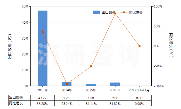 2013-2017年11月中國(guó)氟化鑭(HS28469033)出口量及增速統(tǒng)計(jì)